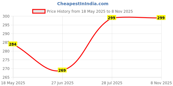 amazon.in footprints Organic Cotton & Bamboo Socks for Women | Stripe | Pack of 3 footprints Price History Graph from 18 May 2025 to 8 Nov 2025