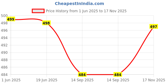 amazon.in footprints Organic Cotton Anti-Skid | Anti Slip Grip Socks | Pack of 5 | footprints Price History Graph from 1 Jun 2025 to 17 Nov 2025