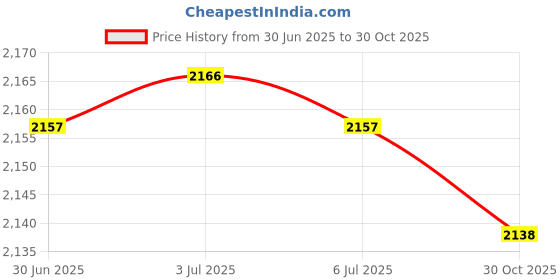 amazon.in Footrest Fitting Footrest Baby Buggy Infant Carriages for Kids 30x50cm Price History Graph from 30 Jun 2025 to 30 Oct 2025