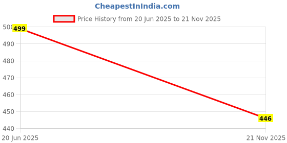 amazon.in footshez Womens Ballet Flatballet Flat footshez Price History Graph from 20 Jun 2025 to 21 Nov 2025