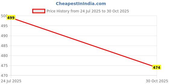 amazon.in footshez Womens Ballet Flatballet Flat footshez Price History Graph from 24 Jul 2025 to 30 Oct 2025