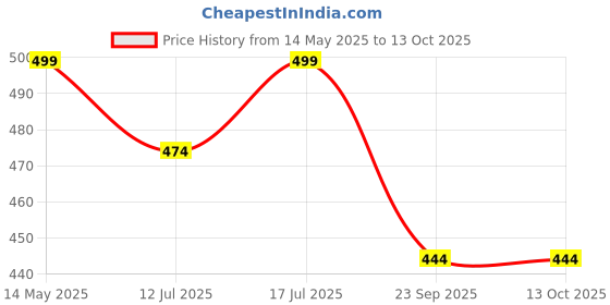 amazon.in footshez Women's Ballet Flats footshez Price History Graph from 14 May 2025 to 13 Oct 2025