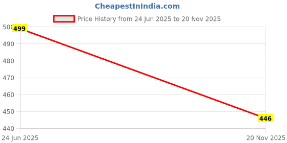amazon.in footshez Women's Ballet Flats footshez Price History Graph from 24 Jun 2025 to 20 Nov 2025