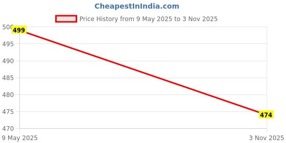 amazon.in footshez Women's Black Elegant Fashionable Platform Formal Bellies Shoes footshez Price History Graph from 9 May 2025 to 3 Nov 2025