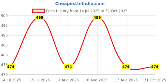 amazon.in footshez Women's Casual Bellies | Office Wear Footwear for Women-F619 footshez Price History Graph from 14 Jul 2025 to 31 Oct 2025