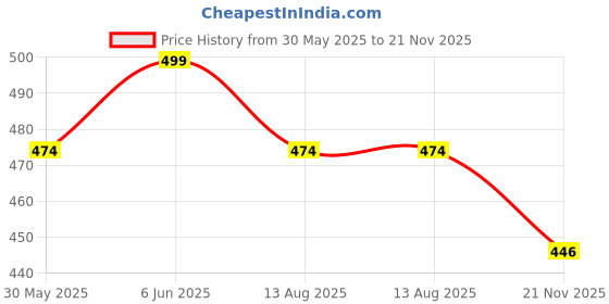 amazon.in footshez Womens F-079black-41 Formal Shoes footshez Price History Graph from 30 May 2025 to 21 Nov 2025