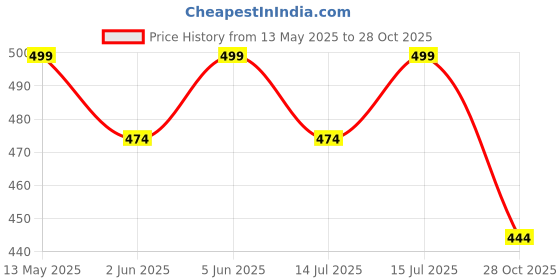 amazon.in footshez Women's Formal Shoes footshez Price History Graph from 13 May 2025 to 28 Oct 2025
