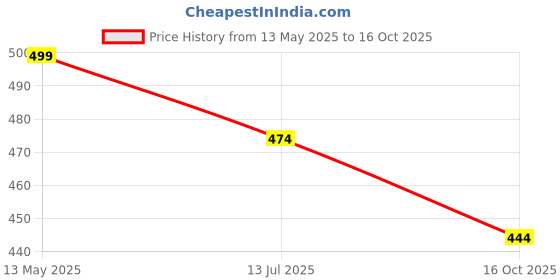 amazon.in footshez Women's Formal Shoes footshez Price History Graph from 13 May 2025 to 16 Oct 2025