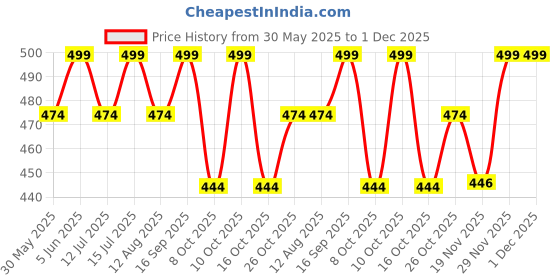 amazon.in footshez Women's Formal Shoes footshez Price History Graph from 30 May 2025 to 30 Nov 2025