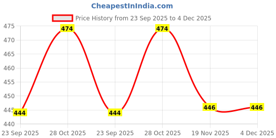 amazon.in footshez Women's Formal Shoes footshez Price History Graph from 23 Sep 2025 to 4 Dec 2025