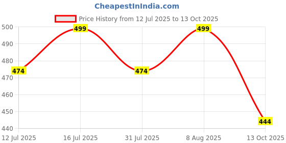 amazon.in footshez Women's Formal Shoes footshez Price History Graph from 12 Jul 2025 to 13 Oct 2025