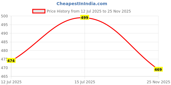 amazon.in footshez Women's Formal Shoes footshez Price History Graph from 12 Jul 2025 to 25 Nov 2025