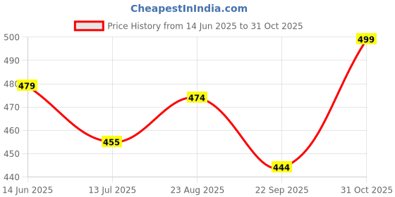 amazon.in footshez Women's Formal Shoes footshez Price History Graph from 14 Jun 2025 to 31 Oct 2025