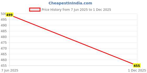 amazon.in footshez Women's Synthetic Casual & Party Bellies | Women's Wedges footshez Price History Graph from 7 Jun 2025 to 1 Dec 2025