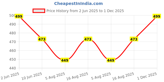 amazon.in footstation Infant's LED Light-Up Shoes | Age 18M to 5Y | Jugnu 5-10 footstation Price History Graph from 2 Jun 2025 to 1 Dec 2025