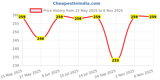 amazon.in footstation Infant's Musical Sound Shoes | Age 6-22 Month | footstation Price History Graph from 15 May 2025 to 5 Nov 2025