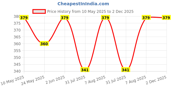 amazon.in footstation 𝑭𝒐𝒐𝒕𝑺𝒕𝒂𝒕𝒊𝒐𝒏: Infant's Musical ♫♬♪ Sound Shoes | Age 9-24 Months | Fly- footstation Price History Graph from 10 May 2025 to 2 Dec 2025