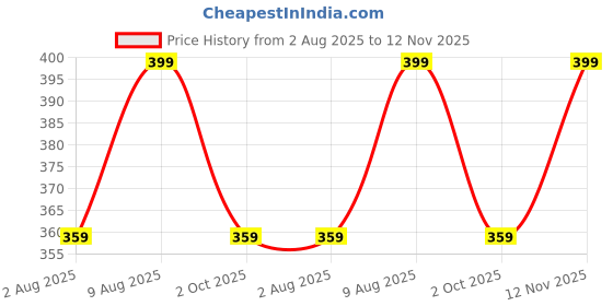 amazon.in footstation πππππΊππππππ: Infant's Musical β«β¬βͺ Sound Shoes | Age 9-24 Months | Fly- footstation Price History Graph from 2 Aug 2025 to 12 Nov 2025