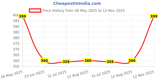 amazon.in footstation Infant's Musical Sound Shoes | Jerri | 9 Months to 2.5 Years footstation Price History Graph from 28 May 2025 to 12 Nov 2025