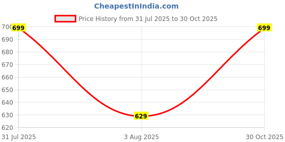 amazon.in footstation Toddler Slip-On Music Sneakers, Pack of 2 footstation Price History Graph from 31 Jul 2025 to 30 Oct 2025