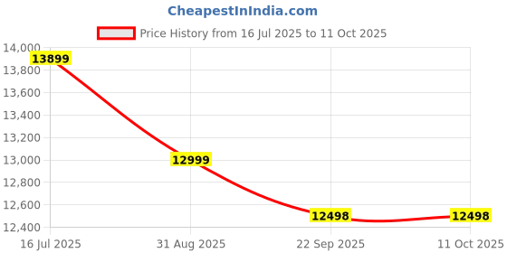 amazon.in Footsy Engineered Wood Shoe Rack Combo with Cushion Seat - Walnut Finish Price History Graph from 16 Jul 2025 to 11 Oct 2025