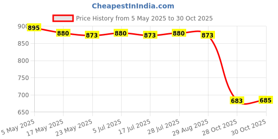 amazon.in Footwear Clip Rack Backpack Shoe Holder for Outdoor Activities Travel Soccer Blue M Price History Graph from 5 May 2025 to 30 Oct 2025