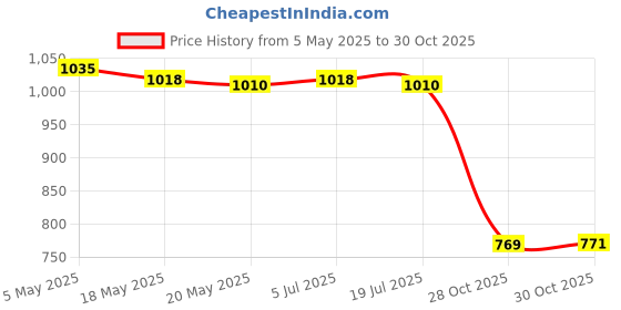 amazon.in Footwear Clip Rack Backpack Shoe Holder for Outdoor Activities Travel Soccer Blue XL Price History Graph from 5 May 2025 to 30 Oct 2025