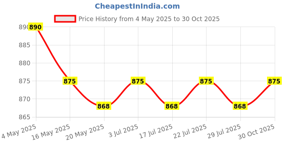 amazon.in Footwear Clip Rack Backpack Shoe Holder for Outdoor Activities Travel Soccer Grey M Price History Graph from 4 May 2025 to 30 Oct 2025