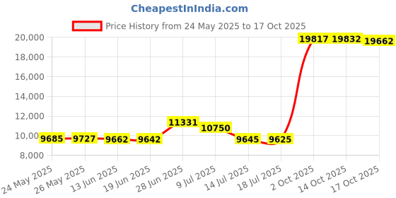 amazon.in taos Footwear Women's Rubber Soul Slip On taos Price History Graph from 24 May 2025 to 17 Oct 2025