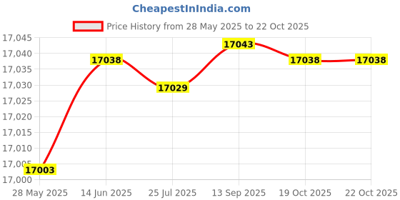 amazon.in taos Footwear Women's Zipward Casual Slip On taos Price History Graph from 28 May 2025 to 19 Oct 2025
