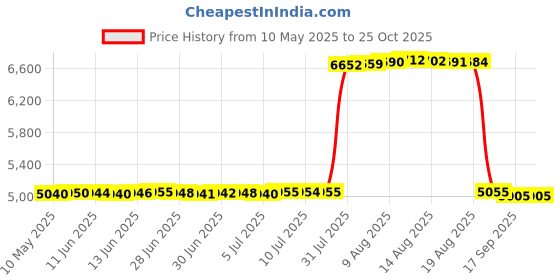amazon.in Foozet Central Air Conditioner Covers for Outside Units 32x32x36 foozet Price History Graph from 10 May 2025 to 25 Oct 2025