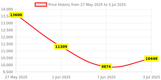 amazon.in FOPATO S21 Number Pad, 21 Keys Hot Swappable Numpad, 3-Mode Bluetooth Wireless Numeric Keypad, Gasket Structure Mechanical Keyboard with RGB Linear Switch PBT Keycap for PC Laptop Notebook Price History Graph from 27 May 2025 to 3 Jul 2025