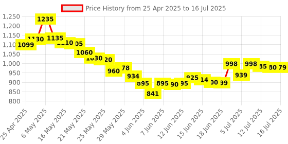 amazon.in Fophmo USB C To Dual HDMI Adapter, 4K@60Hz With 100W PD, USB-A, Support C To 2 HD Splitter Extended Display For Type C Devices (MST Is Not Supported On Macos) Price History Graph from 25 Apr 2025 to 13 Jul 2025