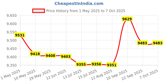 amazon.in fopu Cable Tester, Portable Multi Functional Line Finder SW-801A Crocodile Clip for Maintenance fopu Price History Graph from 1 May 2025 to 6 Oct 2025