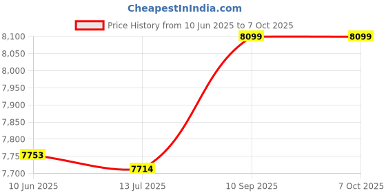 amazon.in fopu Network Card, Easy Operation Ethernet Server Adapter Plug and Play PCB Material (for Computer SA5212H NF5270M3 Server) fopu Price History Graph from 10 Jun 2025 to 6 Oct 2025
