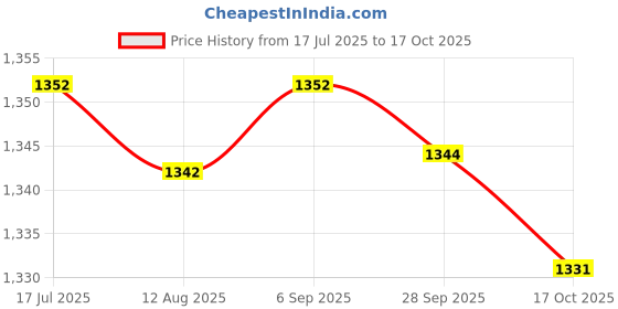 amazon.in fopu Tiger Nut, Bait Pellets Carp Fishing Soft for Large Size Carp Fishing for Ocean Beach for Lake River(20PCS) fopu Price History Graph from 17 Jul 2025 to 17 Oct 2025
