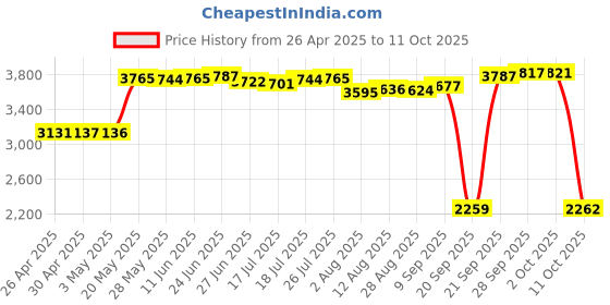 amazon.in for 20 Pcs CD4066BE CD4066 DIP-14 TI CMOS Quad Bilateral Switch IC Price History Graph from 26 Apr 2025 to 11 Oct 2025