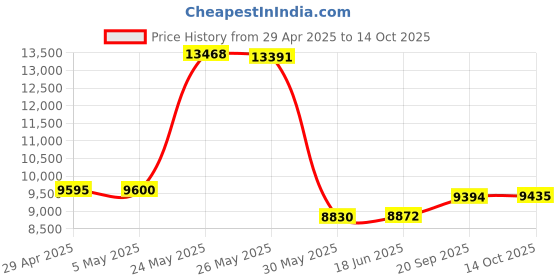 amazon.in For 33C13 RTK Media Dashboard NGFF M.2 MSATA USB3.0 16TB OTB One Click Backup Multifunction Media Front Panel for Desktop Computer Price History Graph from 29 Apr 2025 to 14 Oct 2025