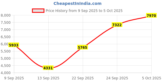 amazon.in for 5K Digital Camera Price History Graph from 9 Sep 2025 to 4 Oct 2025