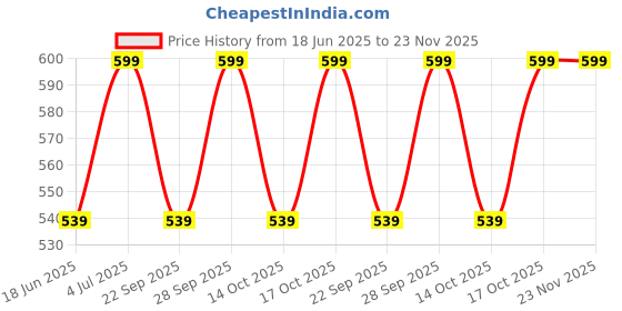 amazon.in For Action 5 Pro Screen Protector for DJI Action 5 Pro Accessories, Ultra Clear Tempered Glass Screen Protector with 2 Pack Silicone Lens Cover, Anti Scratch, Bubble Free, Ultra Resistant Price History Graph from 18 Jun 2025 to 22 Nov 2025