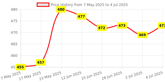 amazon.in for Airtag Locator Anti-Lost Case Location Tracker Remote Control Sticker Price History Graph from 7 May 2025 to 4 Jul 2025