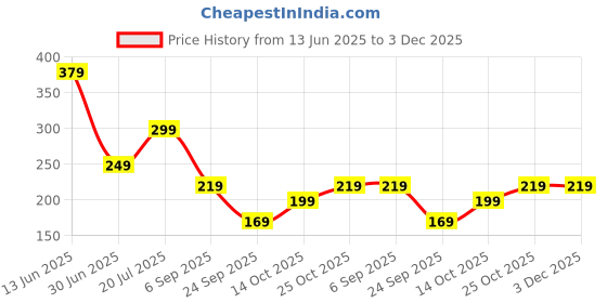 amazon.in for Apple AirPods 4 ​​​​​​​Case Cover with Keychain, Soft Skin Silicone Case Cover, Full Protective Case Cover Compatible with Apple AirPods 4 Case 2024 (Mint Green) Price History Graph from 13 Jun 2025 to 3 Dec 2025