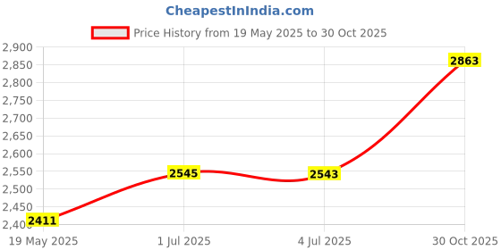 amazon.in For Apple Lightning to SD Card Camera Reader Adapter for iPhone iPad(USB 3.0/2.0) DSLR Camera Trail Game Camera Card Viewer Reader for iPhone 12 Mini, No APP Needed-Plug and Play Price History Graph from 19 May 2025 to 30 Oct 2025