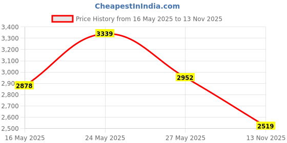 amazon.in for Apple Magic Mouse (I and II 2nd Gen) Hard Nylon EVA Storage Carrying Case Bag with carabiner by Hermitshell (Black) Price History Graph from 16 May 2025 to 13 Nov 2025