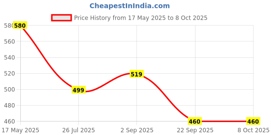 amazon.in for Apple Pencil Tip Replacement Tips for Apple Pencil 1st & 2nd Generation High Sensitivity Apple Pencil Nib, 2Pcs Original Nibs & 2Pcs Metal Pen Nibs Stylus Tips Price History Graph from 17 May 2025 to 7 Oct 2025