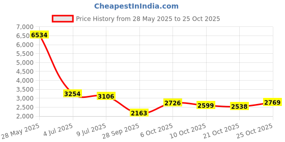 amazon.in yanzhi for Boss PSA Adapter 9V DC Guitar Pedal Power Supply 1A Power Cord for BOSS Effects Pedal,One Spot,Casio Keyboard,Roland Musical Instruments,Distortion,PSA-120S,Center Negative with Daisy Chain Cables yanzhi Price History Graph from 28 May 2025 to 25 Oct 2025