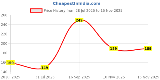 amazon.in sukkhi rakhi for Brother Beautiful Peacock Design & AD Stones Gold Plated Multicolor Peacock Combo with Roli Chawal & Greeting Card|Rakshabandhan|Set of 2|CBRAK107574 sukkhi rakhi Price History Graph from 28 Jul 2025 to 15 Nov 2025