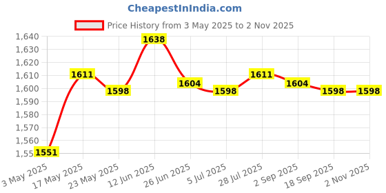 amazon.in For Canon FD Lens to Sony NEX E Mount Adapter FD-NEX Screw Lens Mount Ring NEX-3 NEX-5 Mirrorless Camera Body Price History Graph from 3 May 2025 to 1 Nov 2025