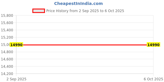 amazon.in For Casio CT-X700 61-Key Portable Keyboard with Bag, Stand, and Dust Cover Price History Graph from 2 Sep 2025 to 6 Oct 2025