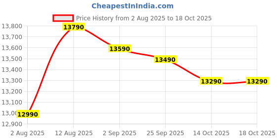 amazon.in For Casio CTK-3500 Premium Keyboard Package with Headphones, Stand, and Sustain Pedal Price History Graph from 2 Aug 2025 to 14 Oct 2025